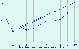 Courbe de tempratures pour Ernage (Be)