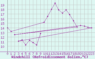 Courbe du refroidissement olien pour Melun (77)