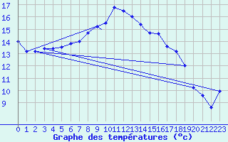 Courbe de tempratures pour Wittering