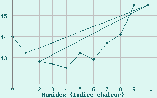 Courbe de l'humidex pour Thnezay (79)