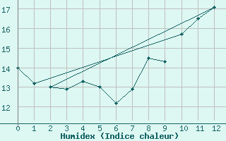 Courbe de l'humidex pour Peaugres (07)