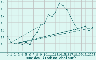 Courbe de l'humidex pour Ile Rousse (2B)