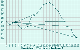 Courbe de l'humidex pour Frontone