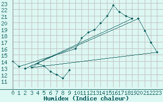 Courbe de l'humidex pour Le Mans (72)