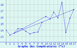 Courbe de tempratures pour Le Pecq (78)