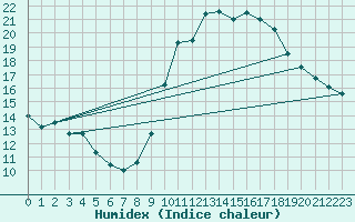 Courbe de l'humidex pour Lisbonne (Po)