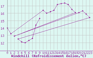 Courbe du refroidissement olien pour Dinard (35)