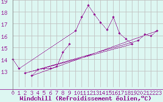 Courbe du refroidissement olien pour Vannes-Sn (56)