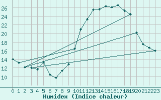 Courbe de l'humidex pour Leign-les-Bois (86)