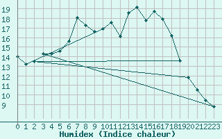 Courbe de l'humidex pour Reichenau / Rax