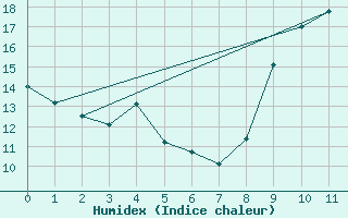 Courbe de l'humidex pour Saint-Vrand (69)