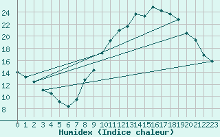 Courbe de l'humidex pour Changis (77)