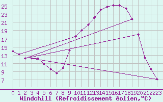 Courbe du refroidissement olien pour Selonnet (04)