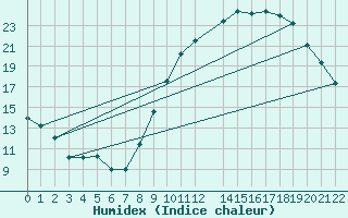 Courbe de l'humidex pour Courcelles (Be)