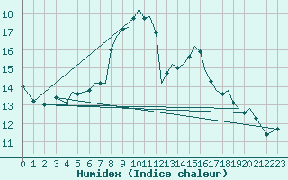 Courbe de l'humidex pour Orland Iii