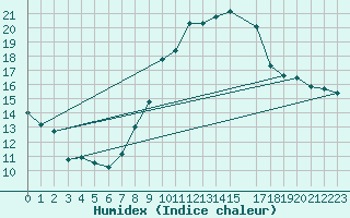 Courbe de l'humidex pour Charleroi (Be)