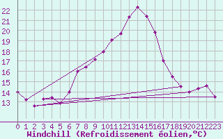 Courbe du refroidissement olien pour Cuxac-Cabards (11)