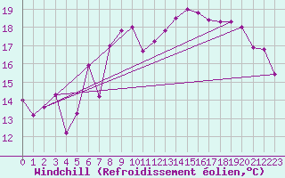 Courbe du refroidissement olien pour Lekeitio