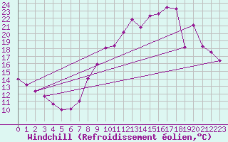 Courbe du refroidissement olien pour Chlons-en-Champagne (51)