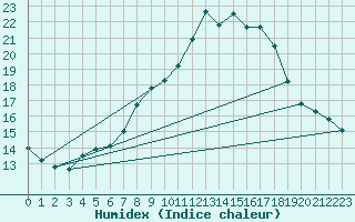 Courbe de l'humidex pour Hoherodskopf-Vogelsberg