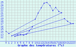 Courbe de tempratures pour Sisteron (04)