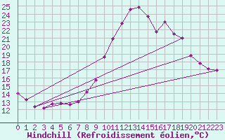 Courbe du refroidissement olien pour Sisteron (04)