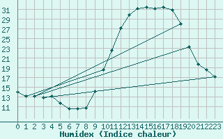 Courbe de l'humidex pour Muret (31)