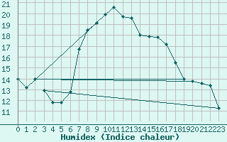 Courbe de l'humidex pour Llucmajor