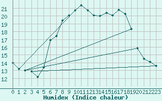 Courbe de l'humidex pour Groebming