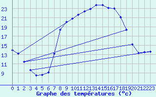 Courbe de tempratures pour Tamarite de Litera