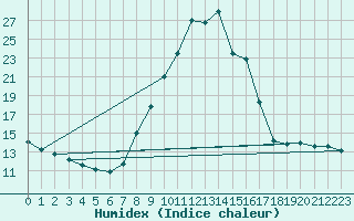 Courbe de l'humidex pour Champtercier (04)