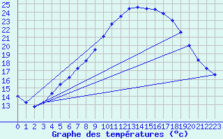 Courbe de tempratures pour Melle (Be)