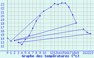 Courbe de tempratures pour Borod