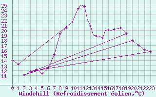 Courbe du refroidissement olien pour Boscombe Down