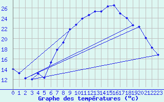 Courbe de tempratures pour Chur-Ems