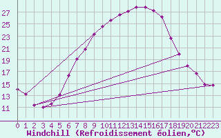 Courbe du refroidissement olien pour Chisineu Cris