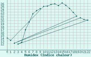 Courbe de l'humidex pour Ahtari