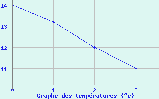 Courbe de tempratures pour La Selve (02)