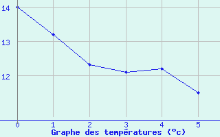 Courbe de tempratures pour Aranda de Duero