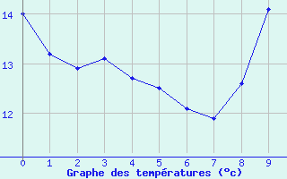 Courbe de tempratures pour Herbignac (44)