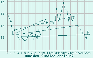 Courbe de l'humidex pour Zurich-Kloten