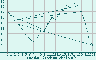 Courbe de l'humidex pour Lzignan-Corbires (11)