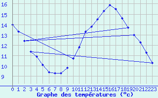 Courbe de tempratures pour Biache-Saint-Vaast (62)