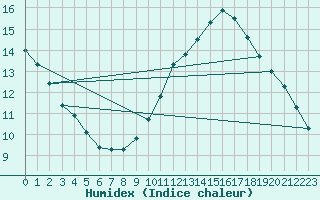 Courbe de l'humidex pour Biache-Saint-Vaast (62)