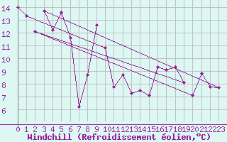Courbe du refroidissement olien pour Pilatus