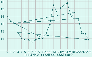 Courbe de l'humidex pour Lanvoc (29)