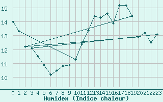 Courbe de l'humidex pour Nancy - Essey (54)