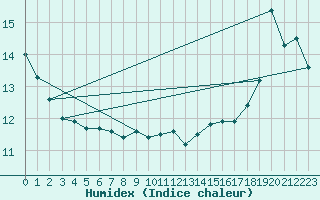Courbe de l'humidex pour Estevan Point, B. C.