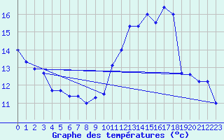 Courbe de tempratures pour Saint-Brieuc (22)