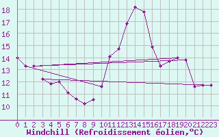 Courbe du refroidissement olien pour Saint-Romain-de-Colbosc (76)